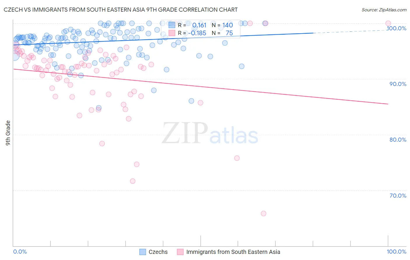 Czech vs Immigrants from South Eastern Asia 9th Grade