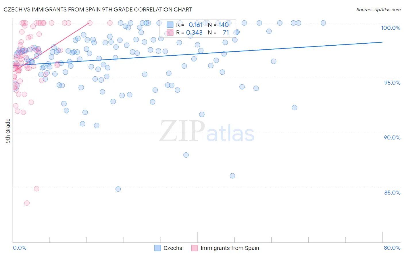 Czech vs Immigrants from Spain 9th Grade