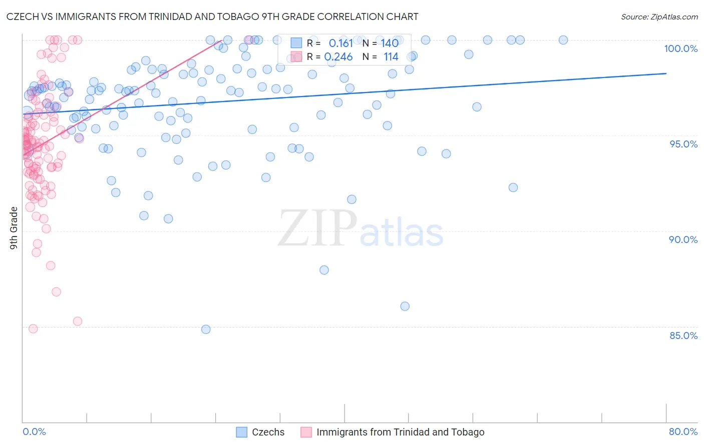 Czech vs Immigrants from Trinidad and Tobago 9th Grade