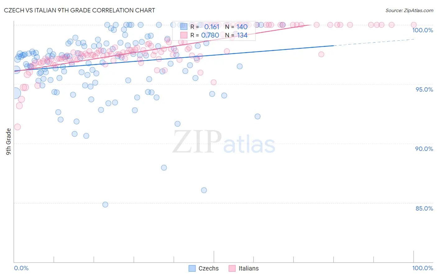 Czech vs Italian 9th Grade