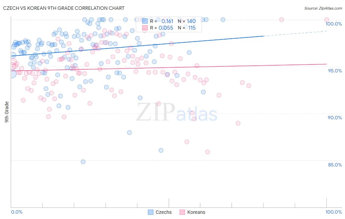Czech vs Korean 9th Grade