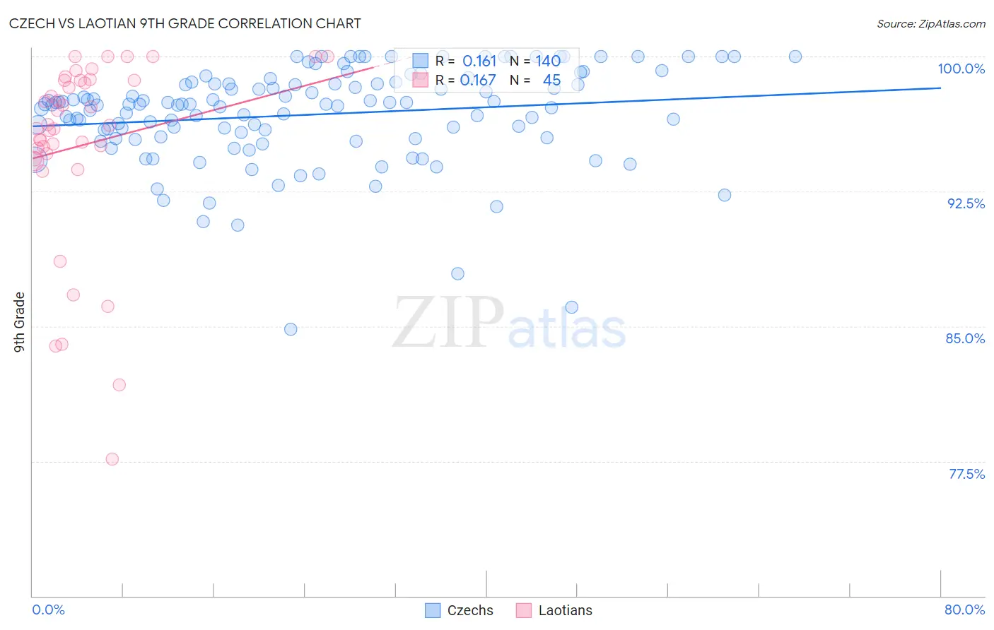 Czech vs Laotian 9th Grade