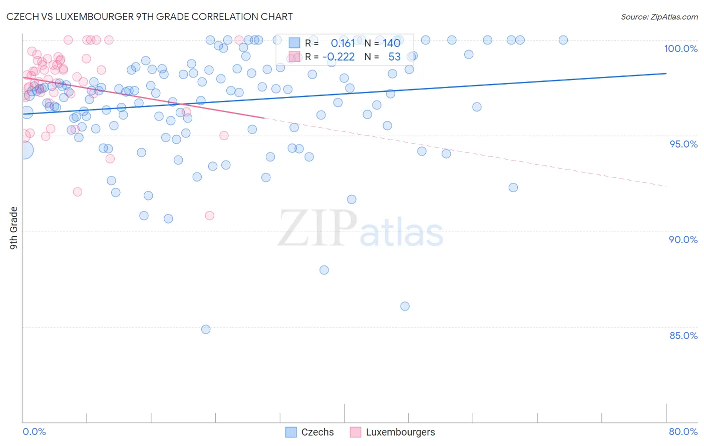 Czech vs Luxembourger 9th Grade