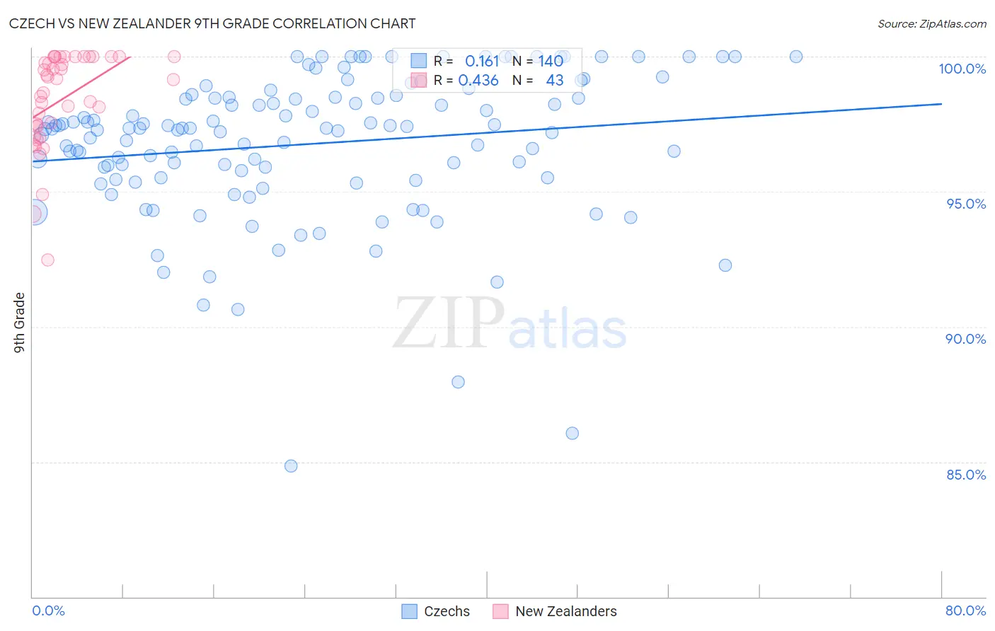 Czech vs New Zealander 9th Grade