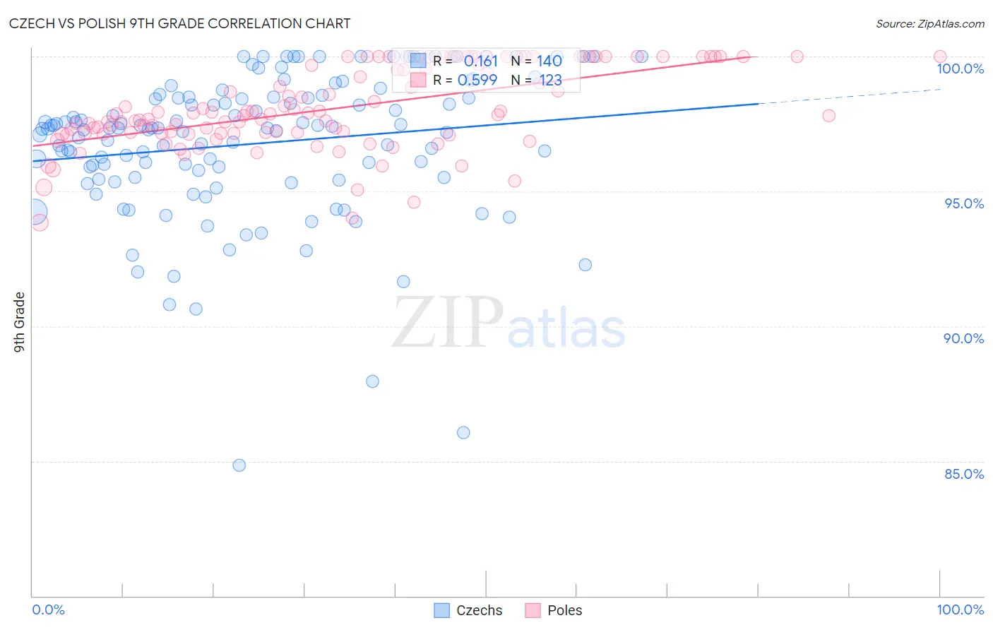 Czech vs Polish 9th Grade