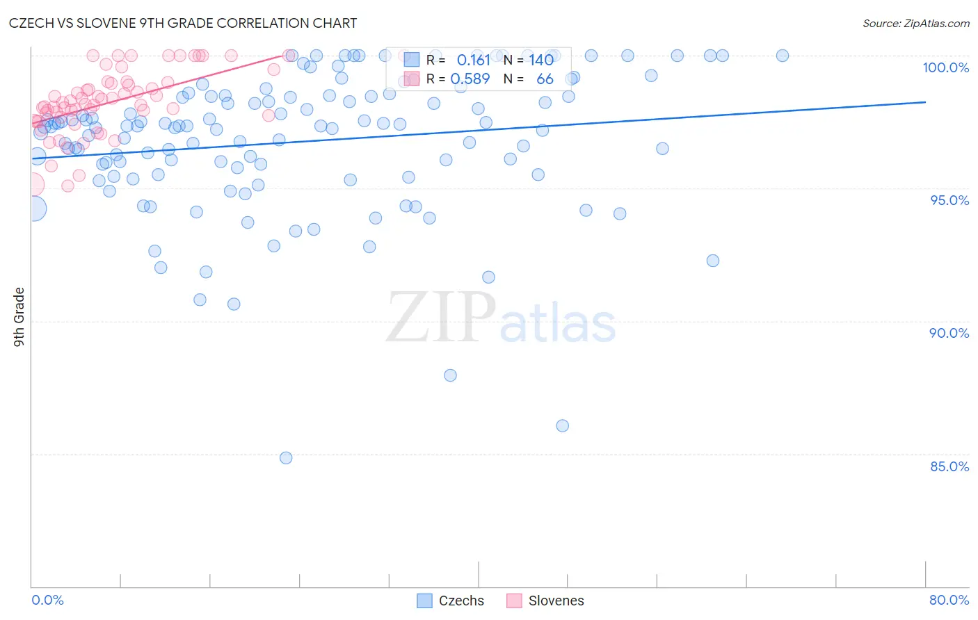 Czech vs Slovene 9th Grade