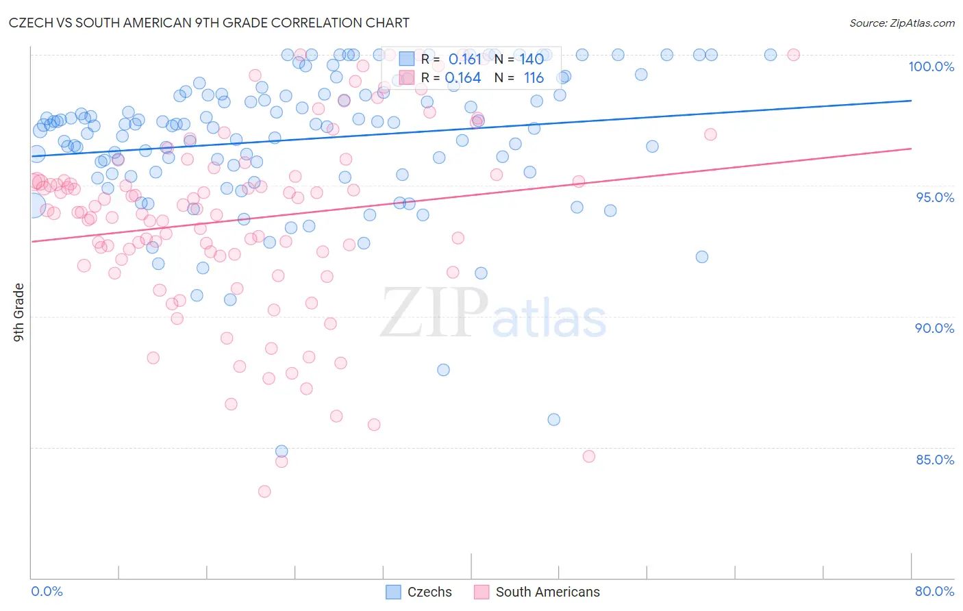 Czech vs South American 9th Grade