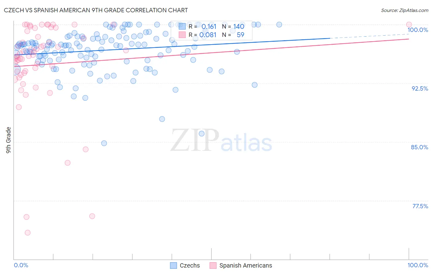 Czech vs Spanish American 9th Grade