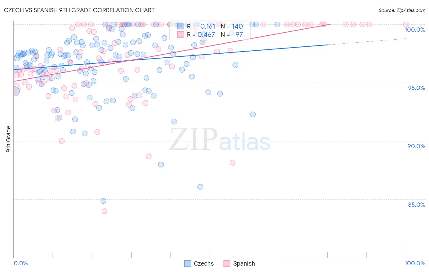 Czech vs Spanish 9th Grade