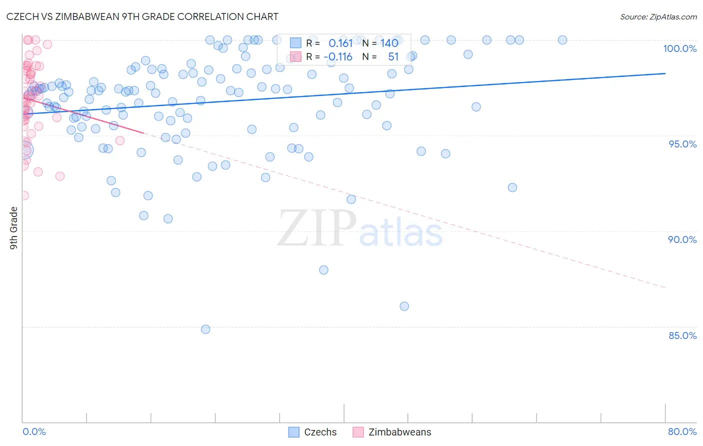 Czech vs Zimbabwean 9th Grade