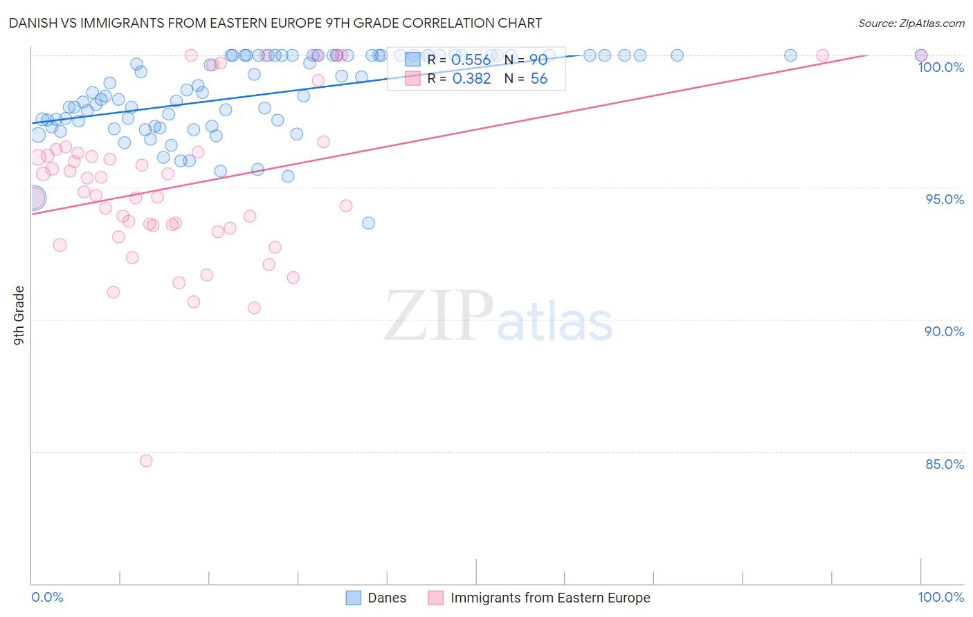 Danish vs Immigrants from Eastern Europe 9th Grade