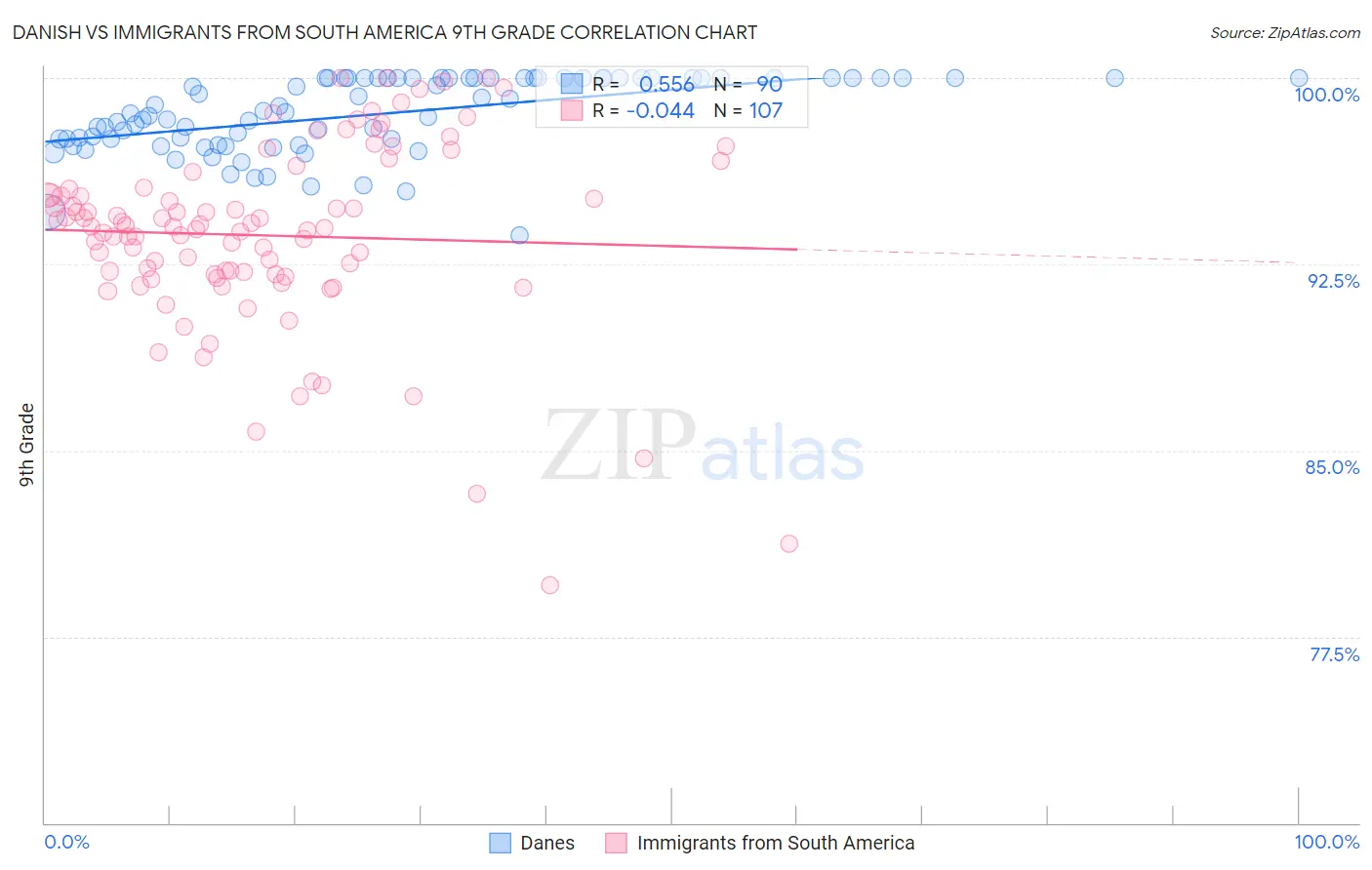 Danish vs Immigrants from South America 9th Grade