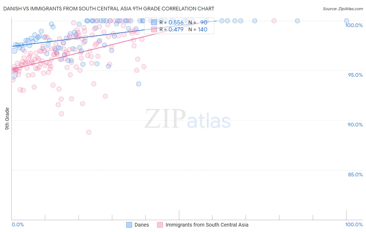 Danish vs Immigrants from South Central Asia 9th Grade