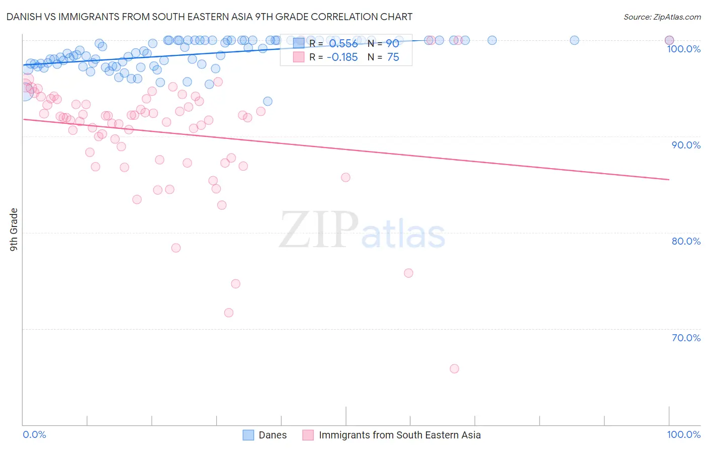 Danish vs Immigrants from South Eastern Asia 9th Grade