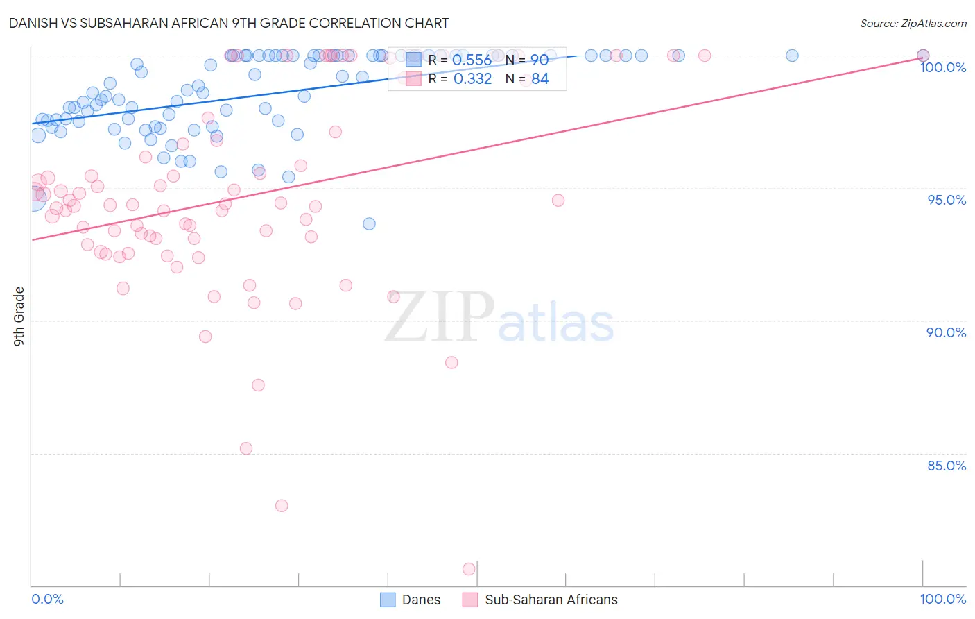Danish vs Subsaharan African 9th Grade