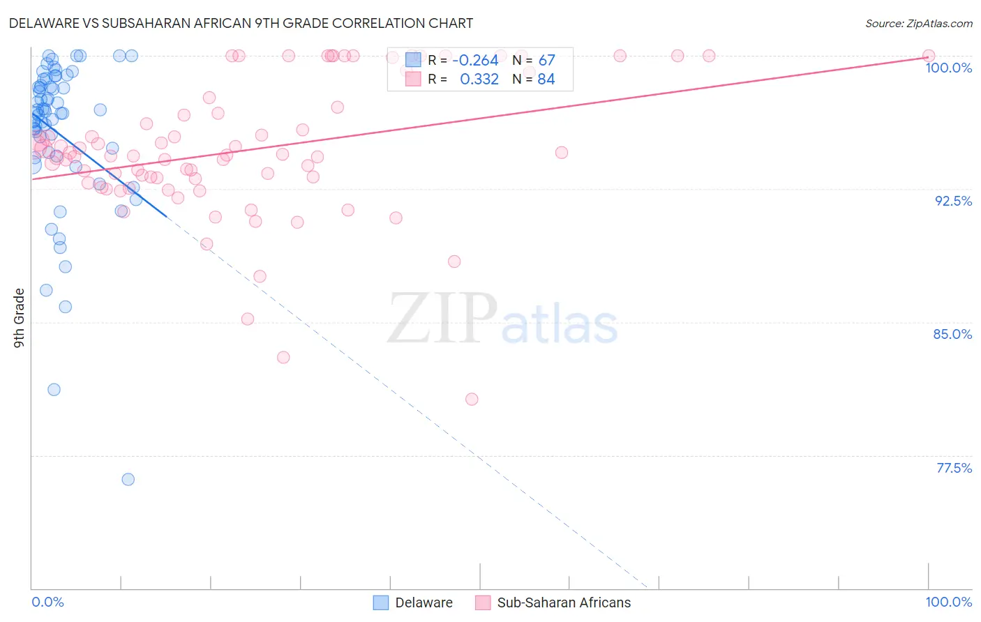 Delaware vs Subsaharan African 9th Grade