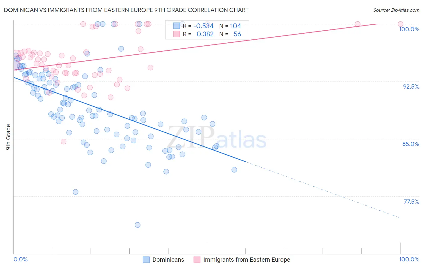 Dominican vs Immigrants from Eastern Europe 9th Grade