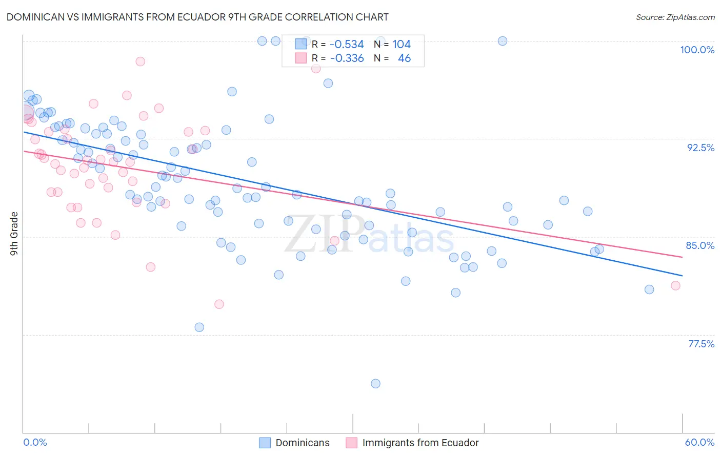 Dominican vs Immigrants from Ecuador 9th Grade