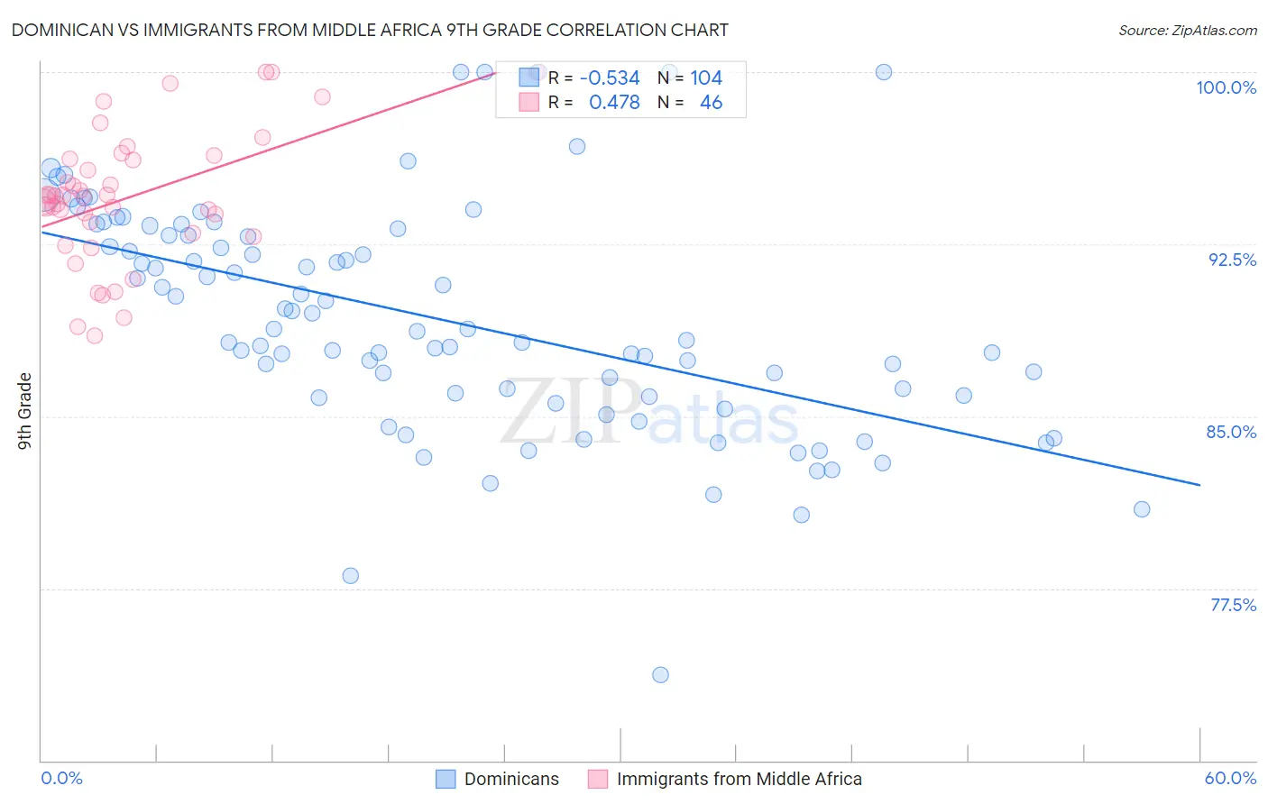 Dominican vs Immigrants from Middle Africa 9th Grade