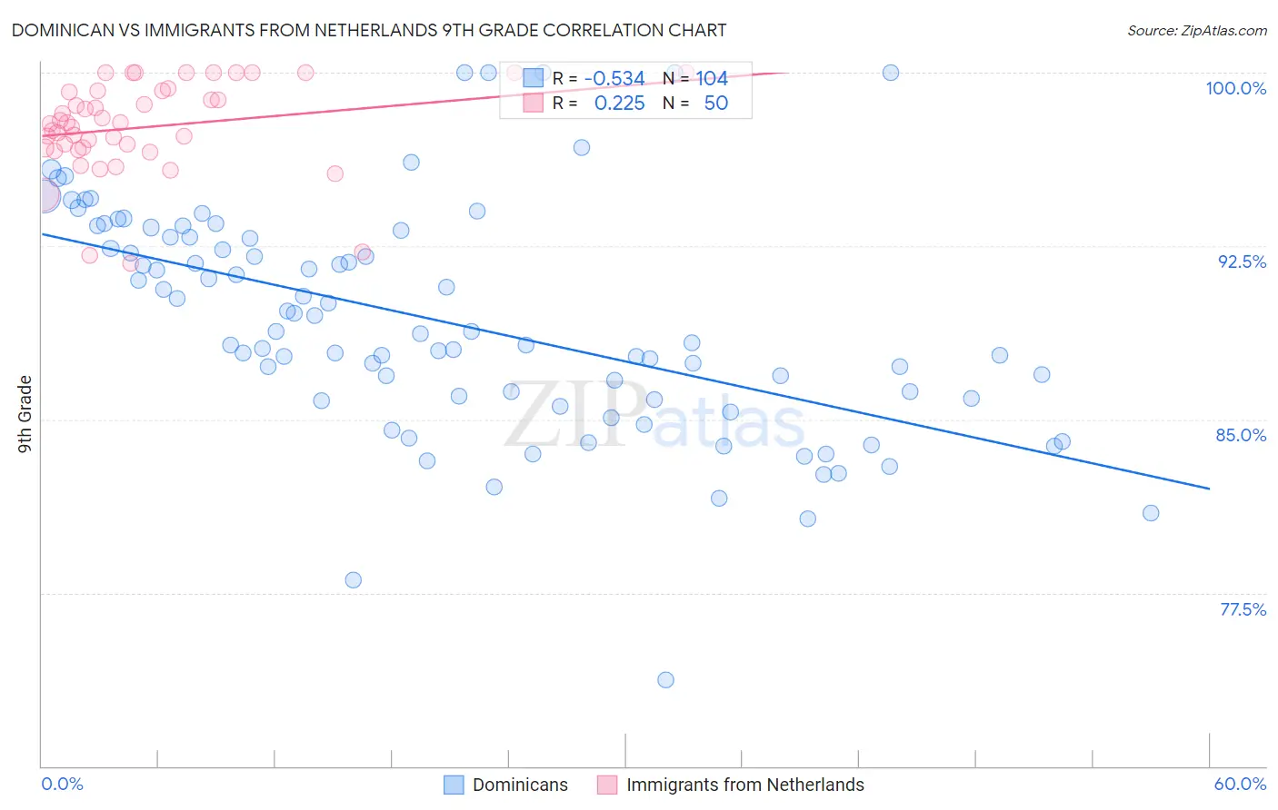 Dominican vs Immigrants from Netherlands 9th Grade