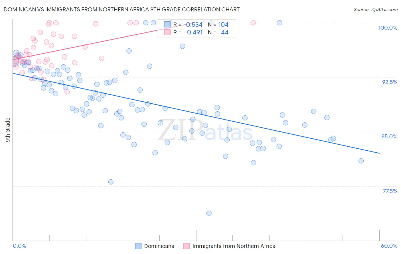 Dominican vs Immigrants from Northern Africa 9th Grade