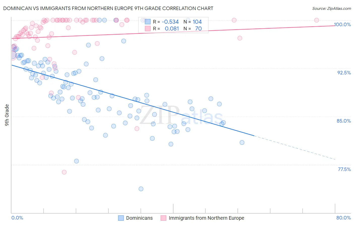 Dominican vs Immigrants from Northern Europe 9th Grade