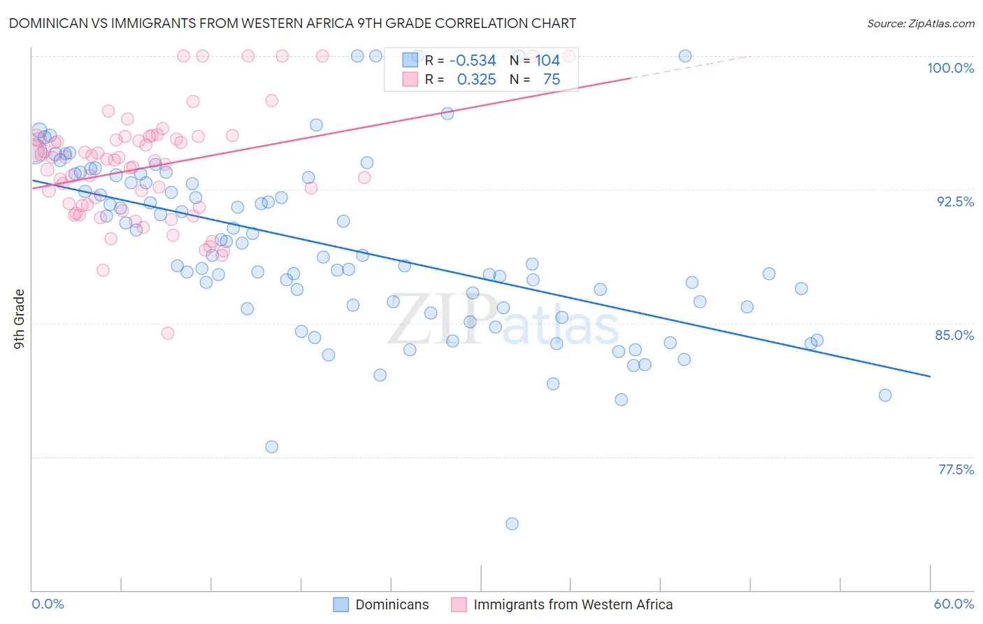 Dominican vs Immigrants from Western Africa 9th Grade