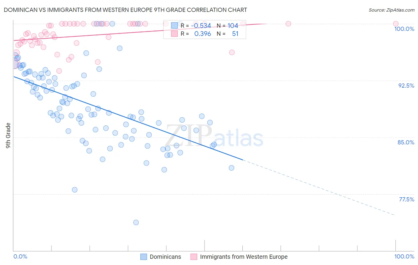 Dominican vs Immigrants from Western Europe 9th Grade
