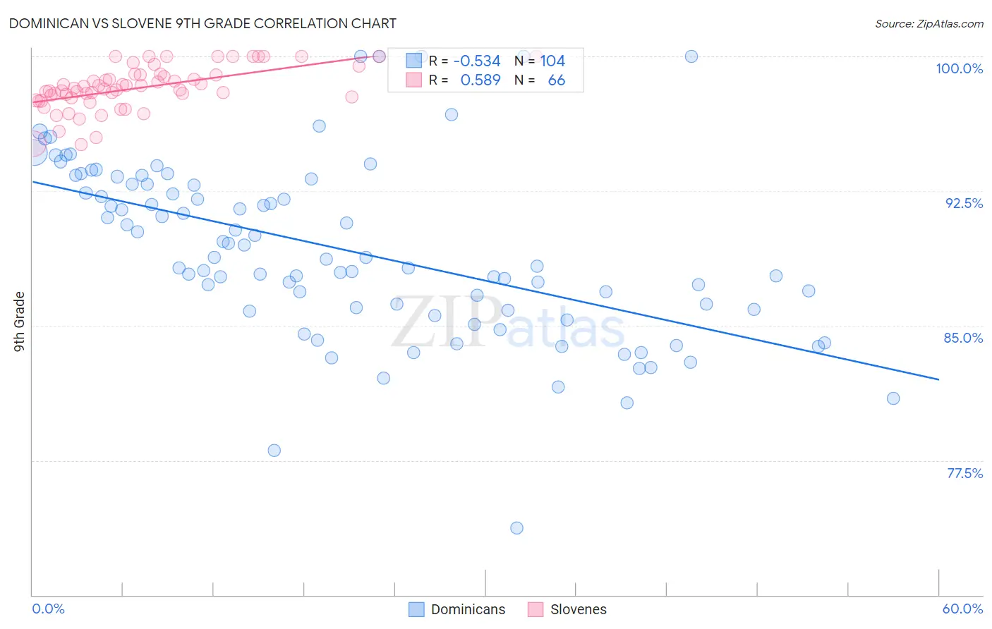 Dominican vs Slovene 9th Grade