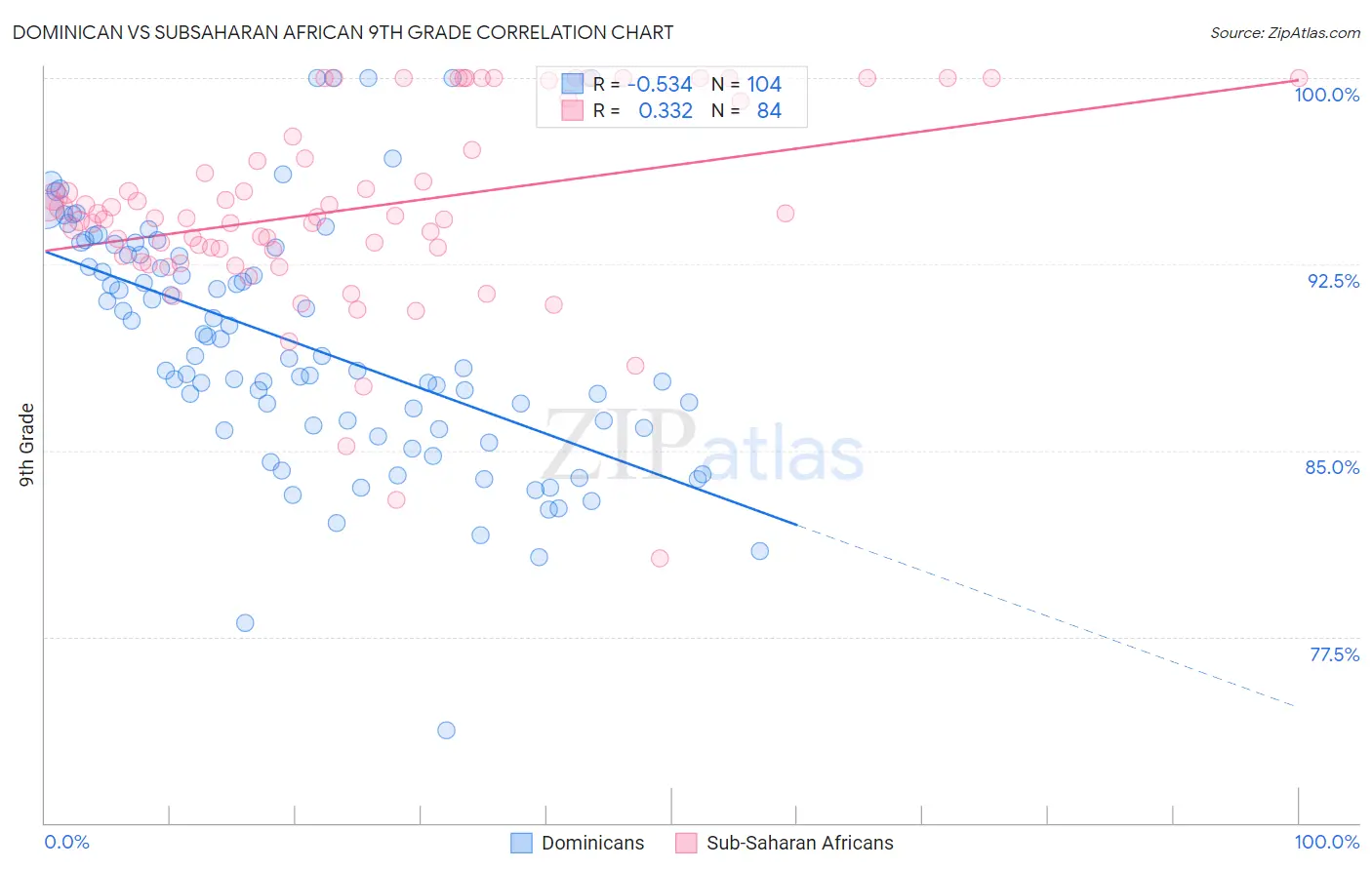 Dominican vs Subsaharan African 9th Grade