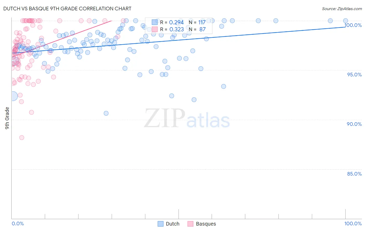 Dutch vs Basque 9th Grade