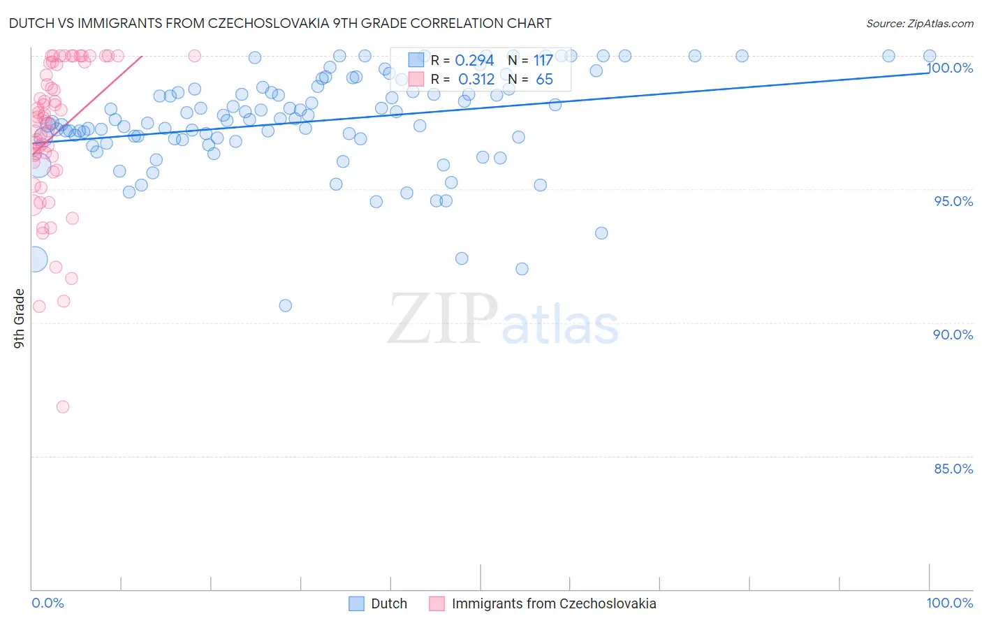 Dutch vs Immigrants from Czechoslovakia 9th Grade