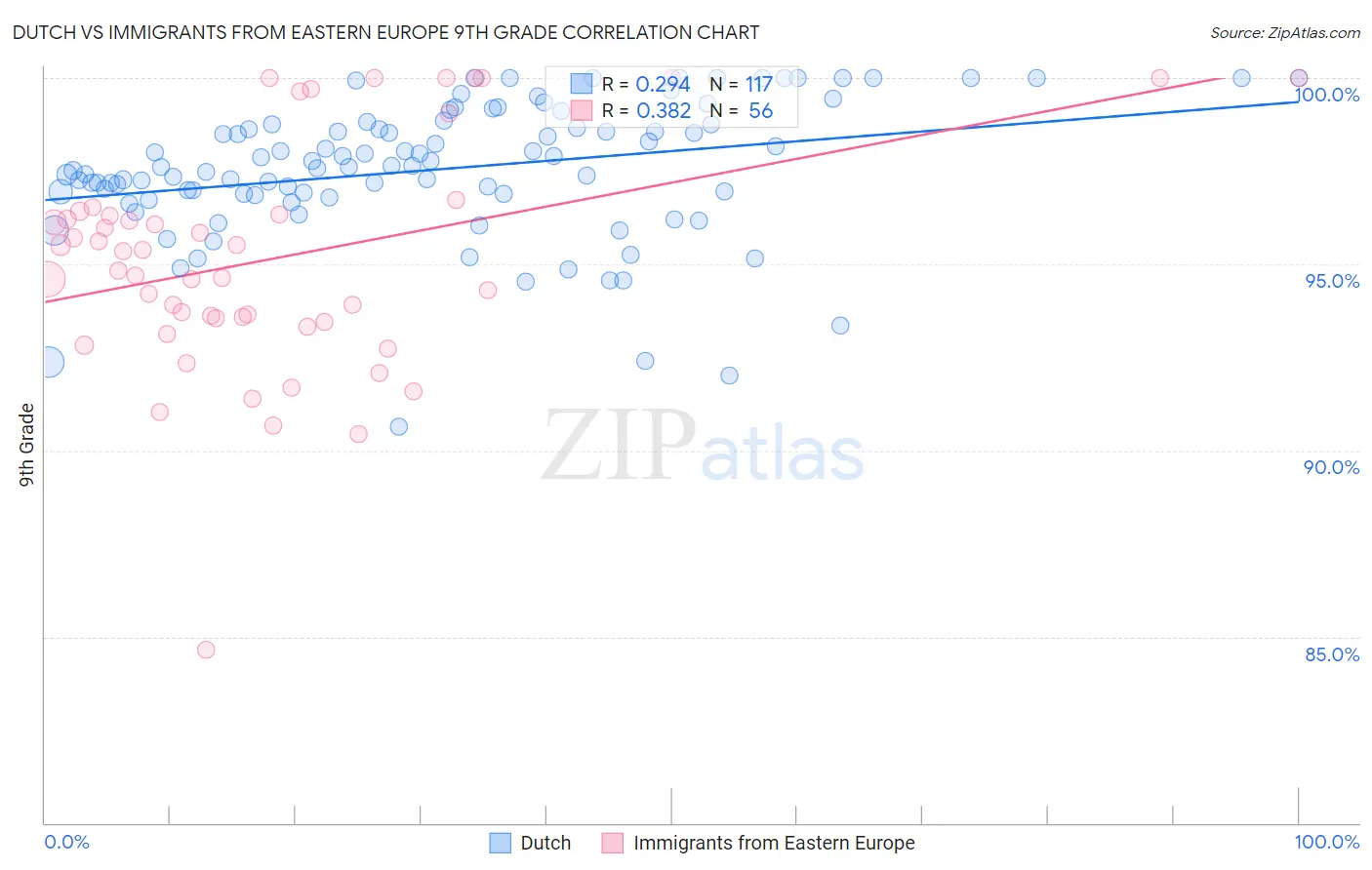 Dutch vs Immigrants from Eastern Europe 9th Grade
