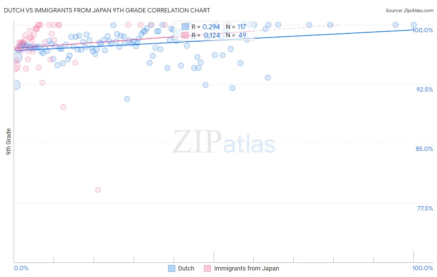 Dutch vs Immigrants from Japan 9th Grade