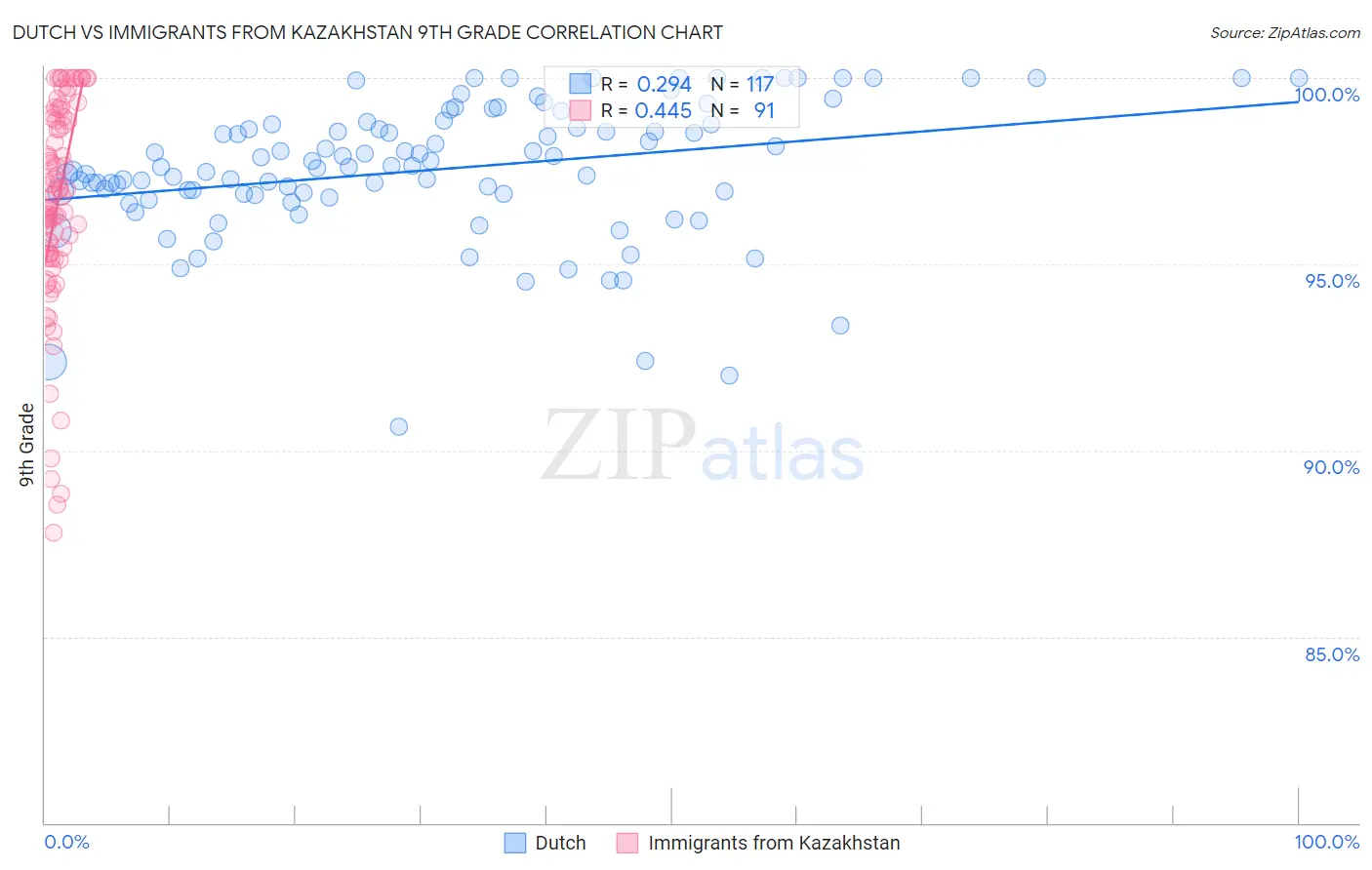 Dutch vs Immigrants from Kazakhstan 9th Grade