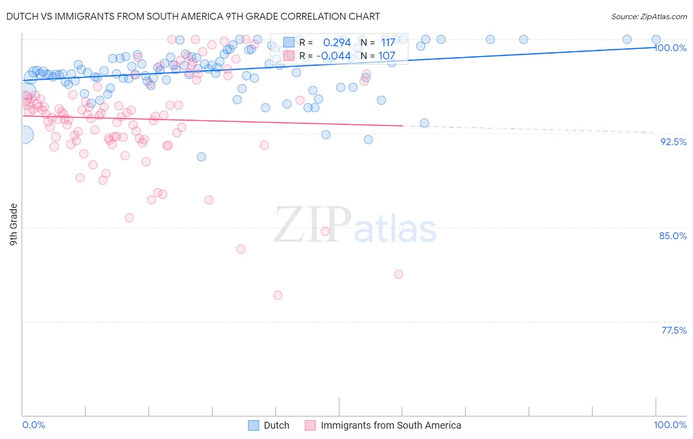 Dutch vs Immigrants from South America 9th Grade