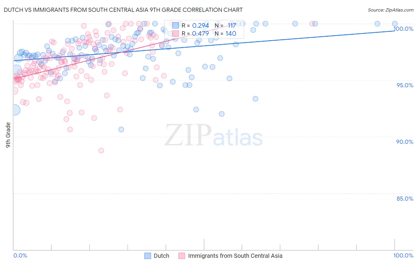 Dutch vs Immigrants from South Central Asia 9th Grade