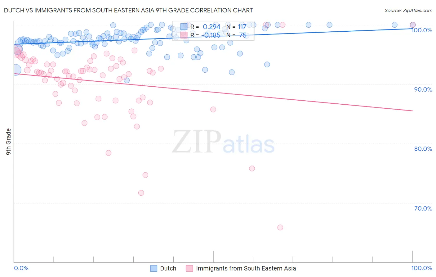 Dutch vs Immigrants from South Eastern Asia 9th Grade