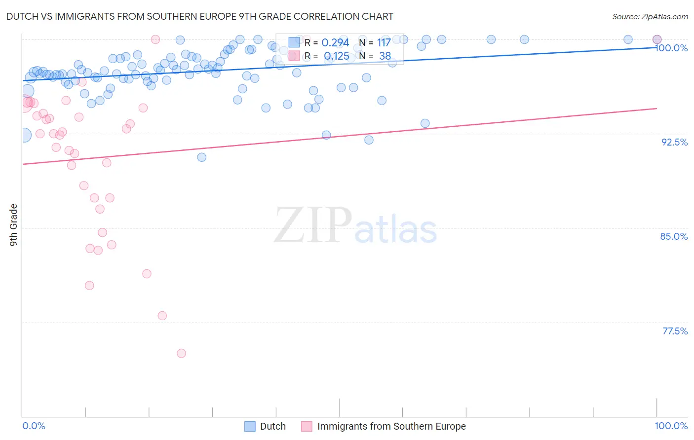 Dutch vs Immigrants from Southern Europe 9th Grade