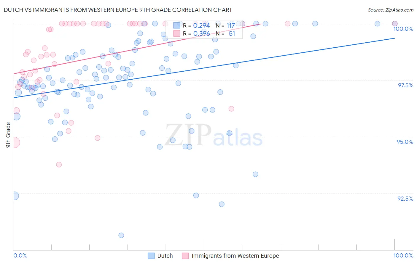 Dutch vs Immigrants from Western Europe 9th Grade