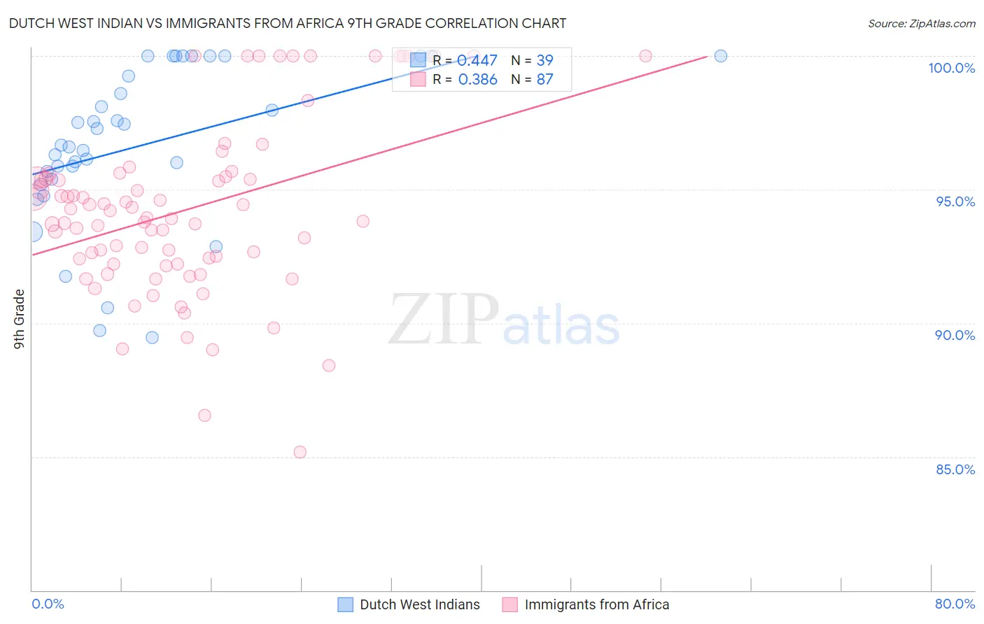 Dutch West Indian vs Immigrants from Africa 9th Grade