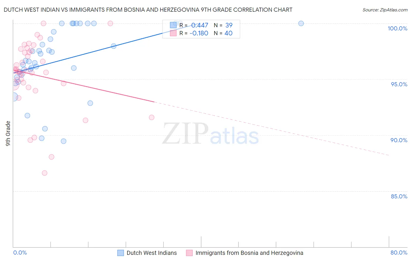 Dutch West Indian vs Immigrants from Bosnia and Herzegovina 9th Grade
