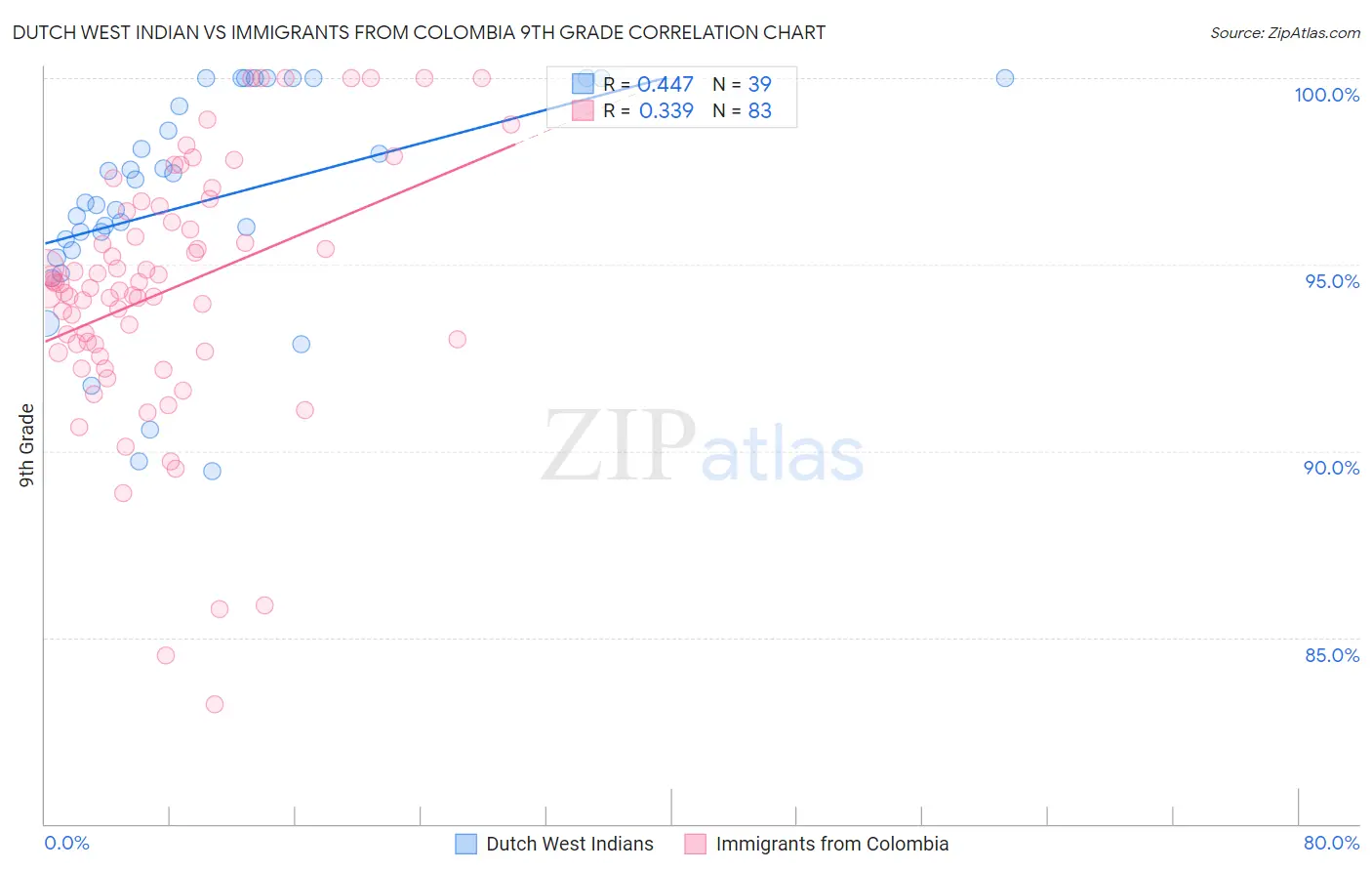Dutch West Indian vs Immigrants from Colombia 9th Grade
