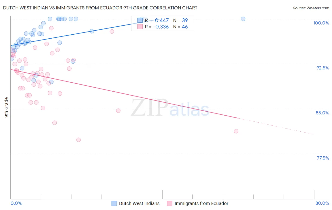 Dutch West Indian vs Immigrants from Ecuador 9th Grade