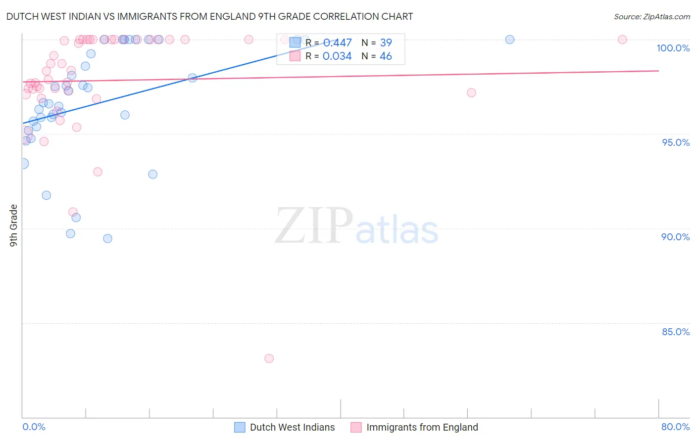 Dutch West Indian vs Immigrants from England 9th Grade