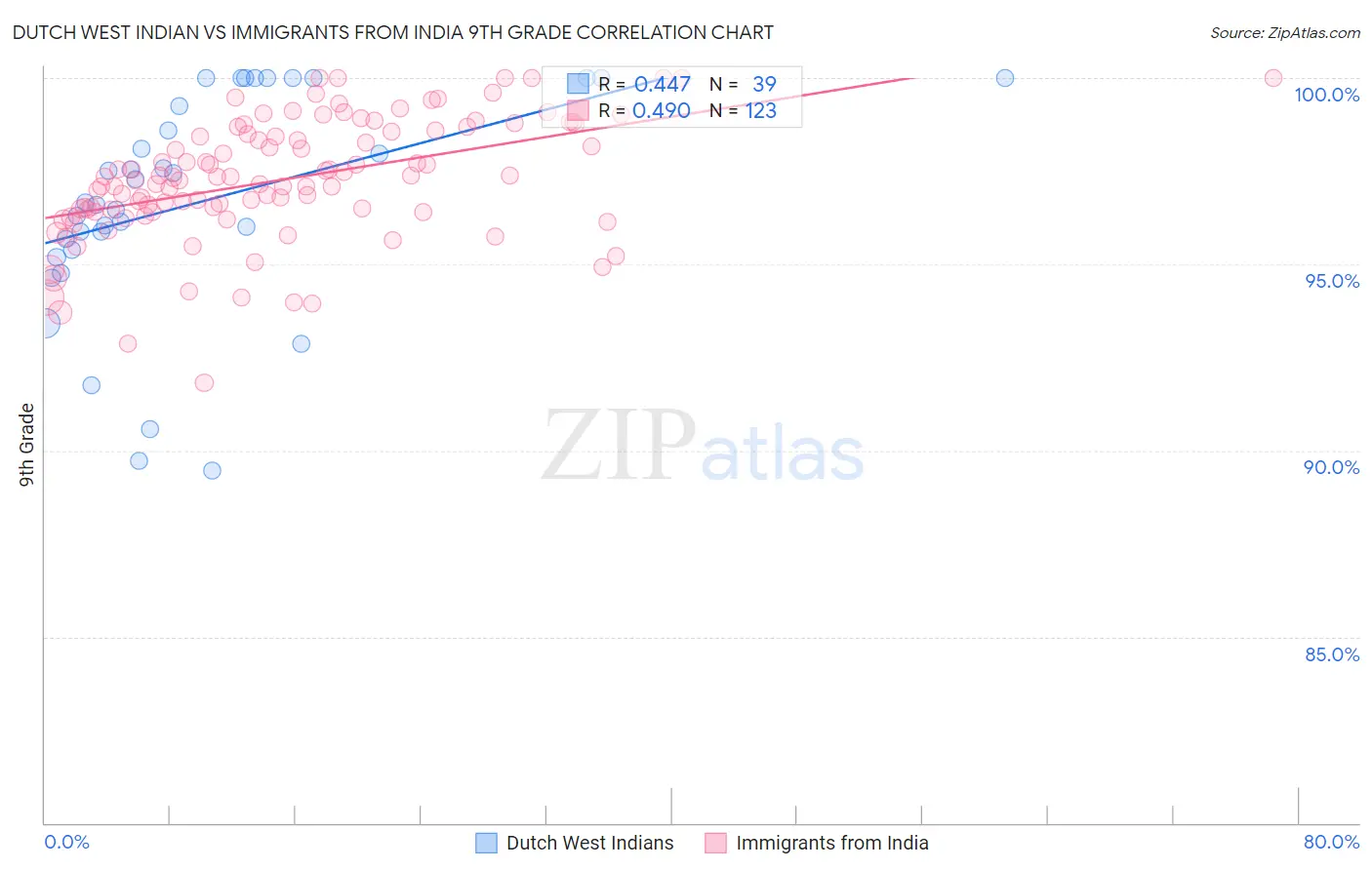 Dutch West Indian vs Immigrants from India 9th Grade