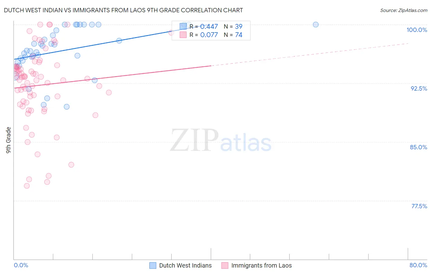 Dutch West Indian vs Immigrants from Laos 9th Grade