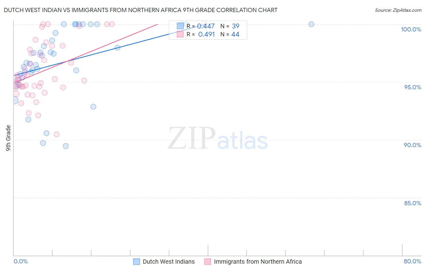 Dutch West Indian vs Immigrants from Northern Africa 9th Grade