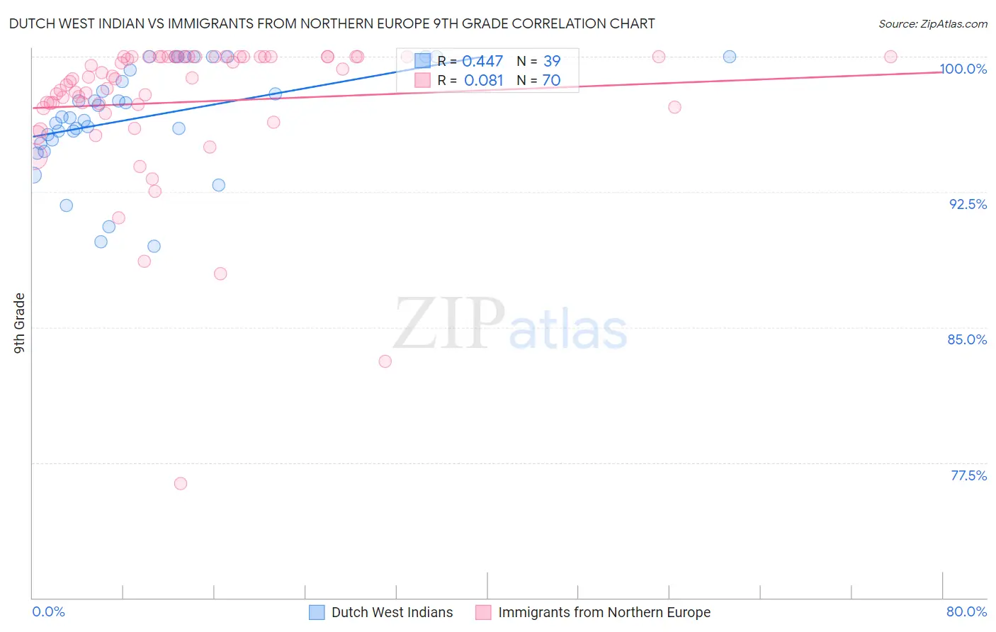 Dutch West Indian vs Immigrants from Northern Europe 9th Grade