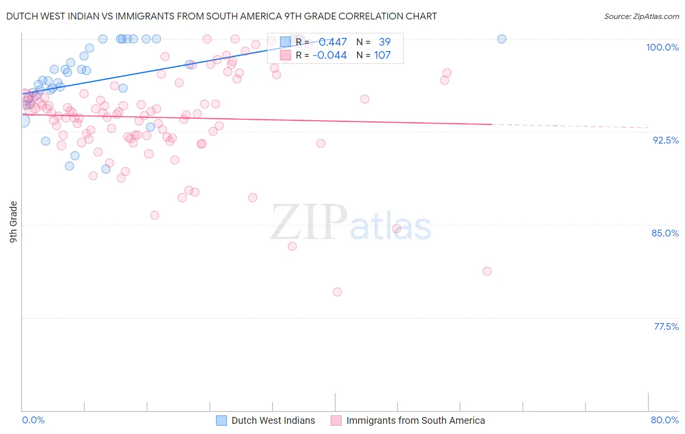 Dutch West Indian vs Immigrants from South America 9th Grade